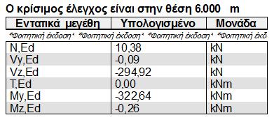 Συνεπώς ο συνοπτικός έλεγχος της διατομής παρουσιάζεται από το Scia Engineer ως εξής: Δυσμενέστερο, όπως ήταν αναμενόμενο άλλωστε, προκύπτει το μέλος Β155 το οποίο είναι υποστύλωμα του ισογείου.