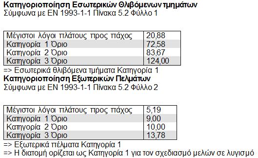 Κατηγορία διατομής για έλεγχο
