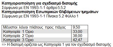 10: Χαρακτηριστικά διατομής κατακόρυφων συνδέσμων δυσκαμψίας Ο