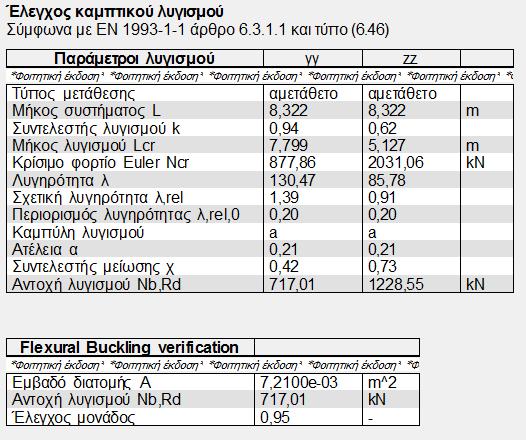 έλεγχο σε λυγισμό: