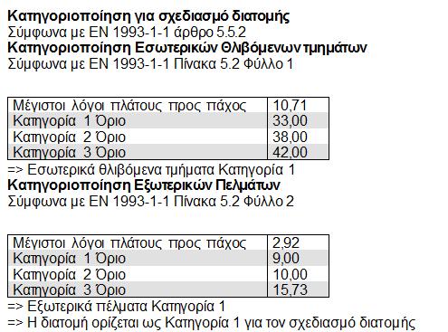 Κατηγορία διατομής