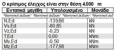 Τα υποστυλώματα των πάνω ορόφων, εφόσον δεν είναι ιδιαίτερα κρίσμα, επιλέχθηκαν ΗΕΒ360 ώστε να μην υπάρχει μεγάλη μεταβολή του