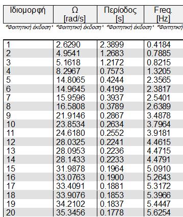 6.3 Σύγκριση ιδιομορφών Οι ιδιομορφές του κτιρίου με συνδέσμους δυσκαμψίας φαίνονται