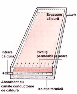 Colectoare plane - în principal pentru pregătirea apei potabile - absorbant metalic selectiv laminat în cutia izolată termic din sticlă transparentă şi protejată