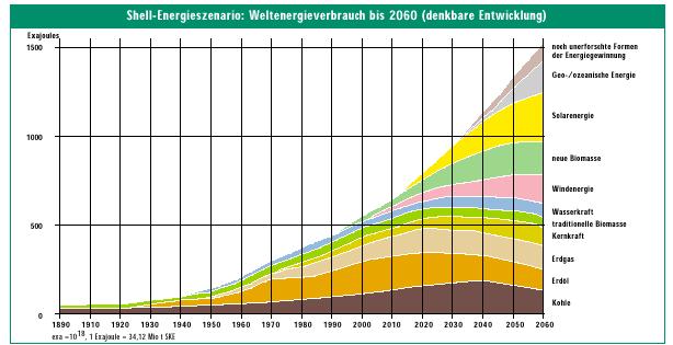 Alimentarea globală cu energie Scenariul de energie Shell: Consum mondial de energie până în 2060 (dezvoltare ) Exajoules 1500 Forme încă neexplorate de energie Energie geo/oceanică Energie solară
