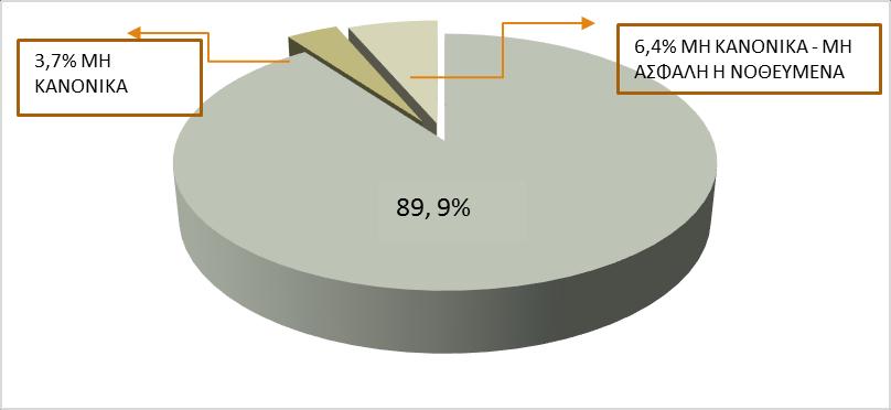 Στο διάγραμμα που ακολουθεί, αποτυπώνεται η κατανομή των δειγμάτων επισήμου ελέγχου της εγχώριας αγοράς (συμπεριλαμβανομένων των δειγμάτων καταγγελιών) όσον αφορά στο χαρακτηρισμό τους, σε % ποσοστό