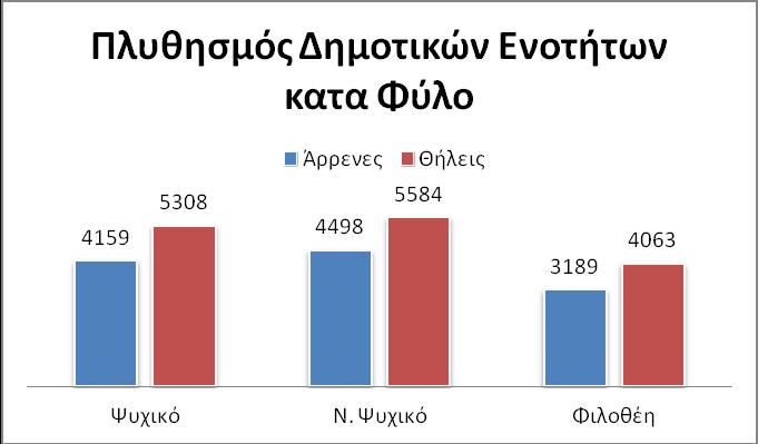 Σχήμα Α3. (Στοιχεία από ΕΛΣΤΑΤ) Συγκρινόμενα τα στοιχεία μας δείχνουν ότι στον Δήμο Φιλοθέης Ψυχικού κατοικεί μεγαλύτερο ποσοστό γυναικών από ότι κατά Μ.Ο.