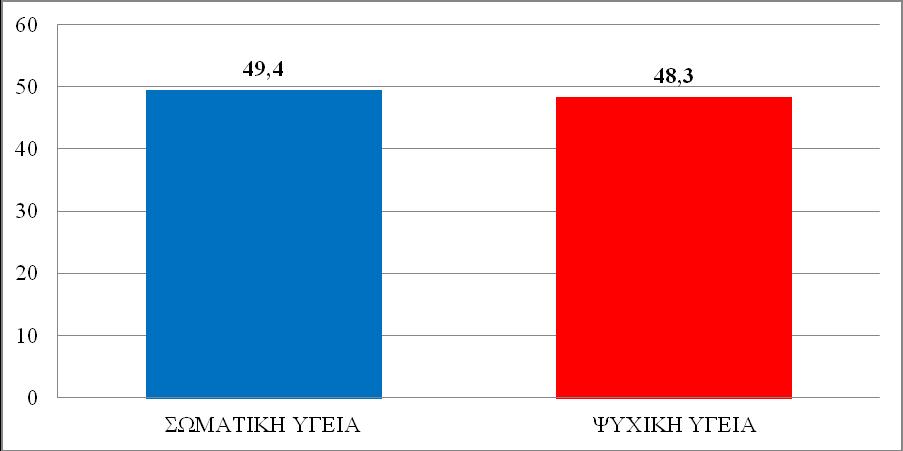 'Οσο αφορά την ηλικία, η ηλικιακή ομάδα 60 ετών (Μ.Ο. 42,8) εμφανίζει, όπως αναμενόταν, χαμηλότερη τιμή στη σωματική υγεία συγκριτικά με τις άλλες ηλικιακές ομάδες 18-39 (Μ.