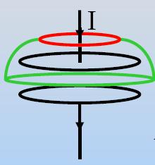 Ρεύμα Μετατόπισης Θεωρείστε φορτιζόμενο πυκνωτή: Χρησιμοποιούμε το νόμο του Ampere για να υπολογίσουμε το μαγνητικό πεδίο