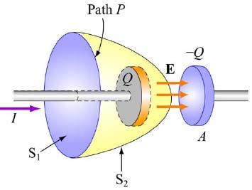 Ρεύμα Μετατόπισης Δρόμος P Στο δρόμο P τερματίζονται δύο επιφάνειες ο κύκλος S 1 και η εξογκωμένη επιφάνεια S που περνά από το διάκενο των οπλισμών. Από τον S 1 περνά I και από τον S 0.