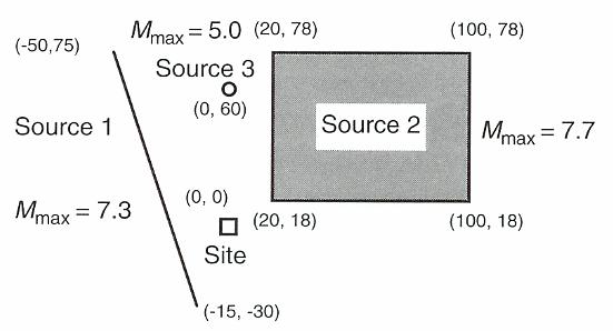 Παράδειγµα προσδιορισµικής ανάλυσης σεισµικής επικινδυνότητας Βήµα 1: Αναγνώριση & Χαρακτ. Πηγών Πηγή 1: Μονο-διάστατη, M max1 =7.3 Πηγή : ι-διάστατη, M max =7.7 Πηγή 3: Σηµειακή, Μ max3 = 5.