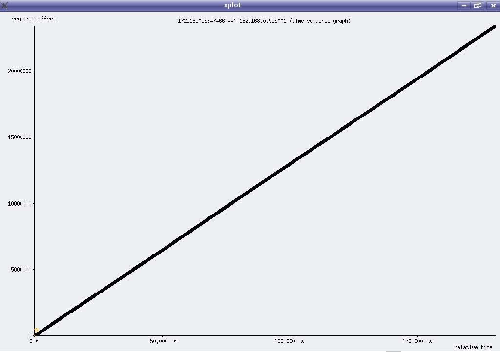 Σχ. 57 Sequence diagram 16kBytes W/S Σχ.