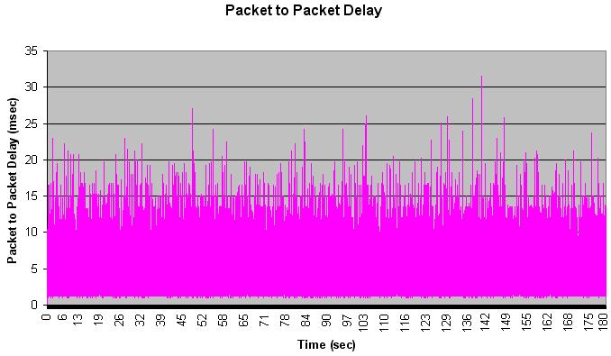 4.3.3.1.1. Packet_to_Packet Delay Στο Σχ. 65 παρουσιάζεται η γραφική παράσταση του Packet Packet Delay. Σχ. 65 Γραφική παράσταση του Packet to Packet Delay Η µεση τιµη του Packet to Packet Delay ειναι 5,5 msec 4.