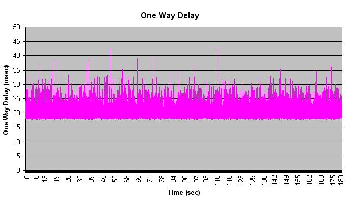 Σχ. 67 Γραφική παράσταση του One_Way_delay Ενώ η µέση του τιµή είναι 20