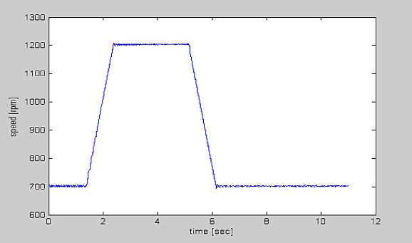 Αντιστροφέας ισχύος διαμόρφωσης διανύσματος χώρου-space Vector. 96. (α) (β) Σχήμα 3.33 (α)μεταβολή ταχύτητας 700rpm 1200rpm 700rpm (β)μεταβολή Irms για το μεταβατικό της ταχύτητας.