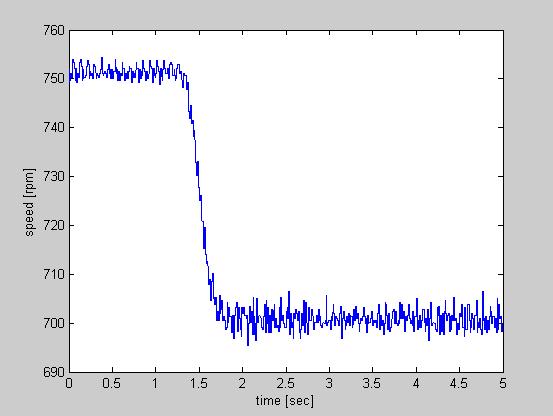 Αντιστροφέας ισχύος διαμόρφωσης διανύσματος χώρου-space Vector. 97. (α) (β) Σχήμα 3.34 (α)μεταβολή ταχύτητας σε αύξηση φορτίου από 1Nm 6Nm. (β)μεταβολή του Irms στο μεταβατικό της ροπής 1Nm 6Nm.
