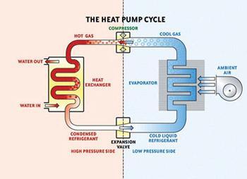 (σημείο 3) αντί για στοιχείο έχουν εναλλάκτη ψυκτικού μέσου / νερού και αφαιρούν θερμότητα (ψύχουν νερό) αντί για αέρα.