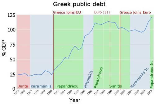 Κρίση, Δημόσιο χρέος και