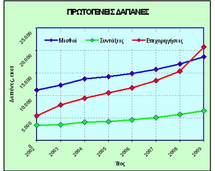 Δημόσιες δαπάνες 2002-2009 Κρίση,