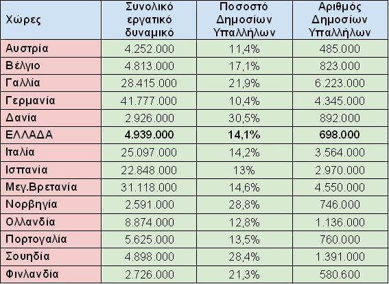 Σύγκριση αριθμού ΔΥ στο σύνολο εργατικού δυναμικού στην