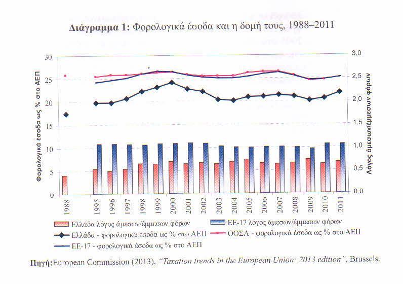 Δομή φορολογικών εσόδων Πηγή: Γιαννίτσης-Ζωγραφάκης