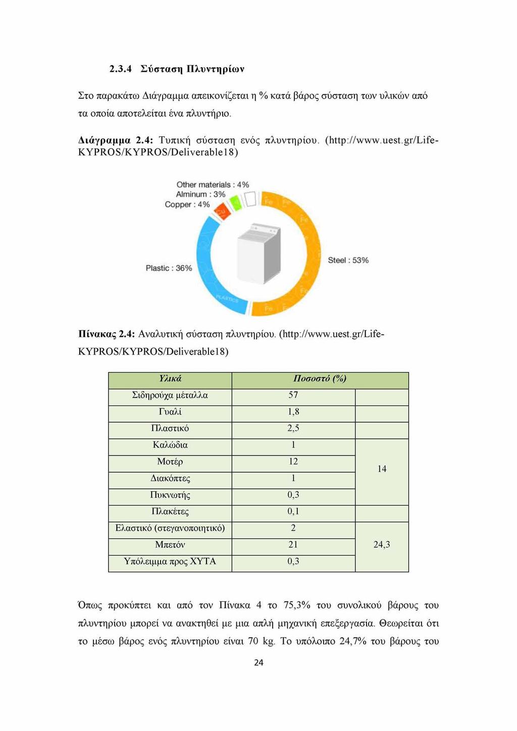 2.3.4 Σύσταση Π λυντηρίω ν Στο παρακάτω Διάγραμμα απεικονίζεται η % κατά βάρος σύσταση των υλικών από τα οποία αποτελείται ένα πλυντήριο. Διάγραμμα 2.4: Τυπική σύσταση ενός πλυντηρίου. (http://www.