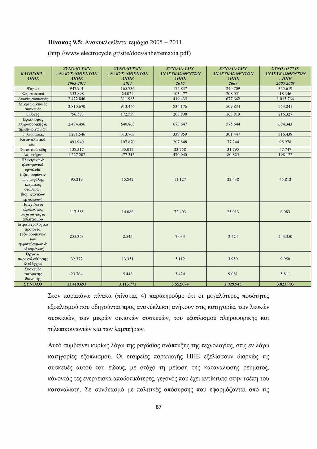 Πίνακας 9.5: Ανακυκλωθέντα τεμάχια 2005-2011. (http://www.electrocycle.gr/site/docs/ahhe/temaxia.