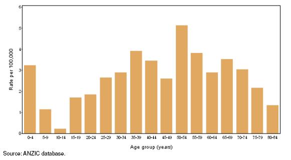 Ηλικιακή κατανομή κρουσμάτων νέας γρίπης Η1Ν1 με σοβαρή λοίμωξη του αναπνευστικού (Ν=6.141). Αργεντινή, έως 8/8/2009.