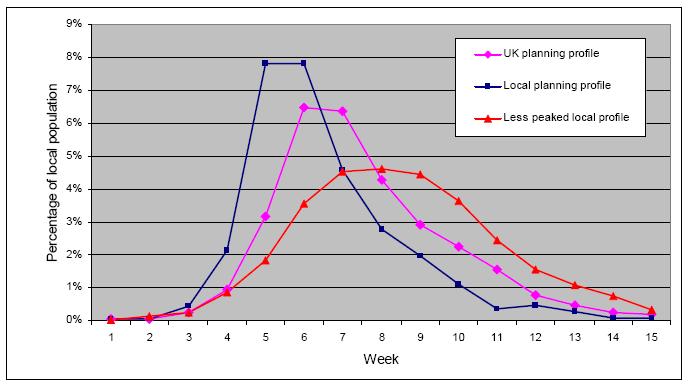 Πηγή: Swine flu. UK planning assumptions. 3 September 2009. (http://www.dh.