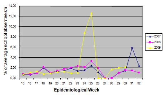Αναλογία απουσιών σε σχολεία συστήματος sentinel για περιόδους γρίπης 2007-2009. Ουρουγουάη (έως 8/8/2009).