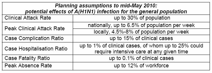 Παραδοχές φορτίου νοσηρότητας για σχεδιασμό μέτρων Πηγή: Swine flu. UK planning assumptions.