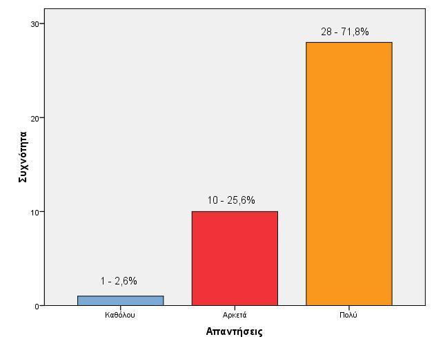 Ερώτηση 4: Θεωρείτε ότι είναι χρήσιμο οι πρακτικές ασκήσεις Γ Φάσης να διενεργούνται σε σχολικές μονάδες και