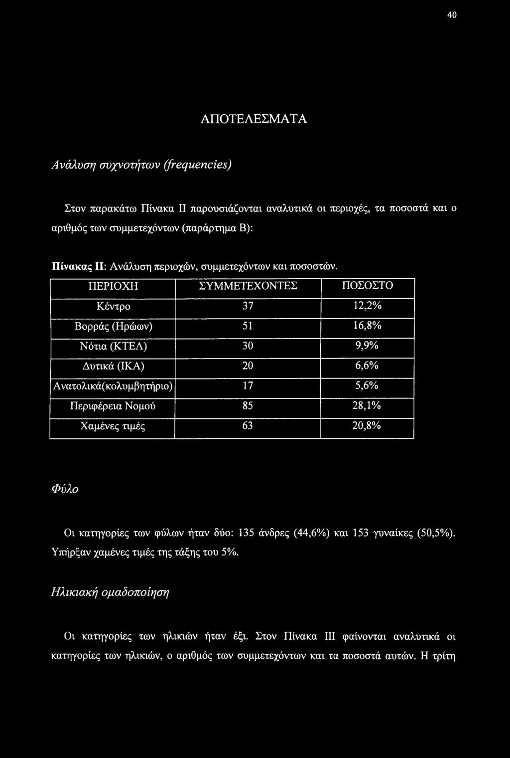 ΠΕΡΙΟΧΗ ΣΥΜΜΕΤΕΧΟΝΤΕΣ ΠΟΣΟΣΤΟ Κέντρο 37 12,2% Βορράς (Ηρώων) 51 16,8% Νότια (ΚΤΕΛ) 30 9,9% Δυτικά (ΙΚΑ) 20 6,6% Ανατολικά(κολυμβητήριο) 17 5,6% Περιφέρεια Νομού 85 28,1% Χαμένες