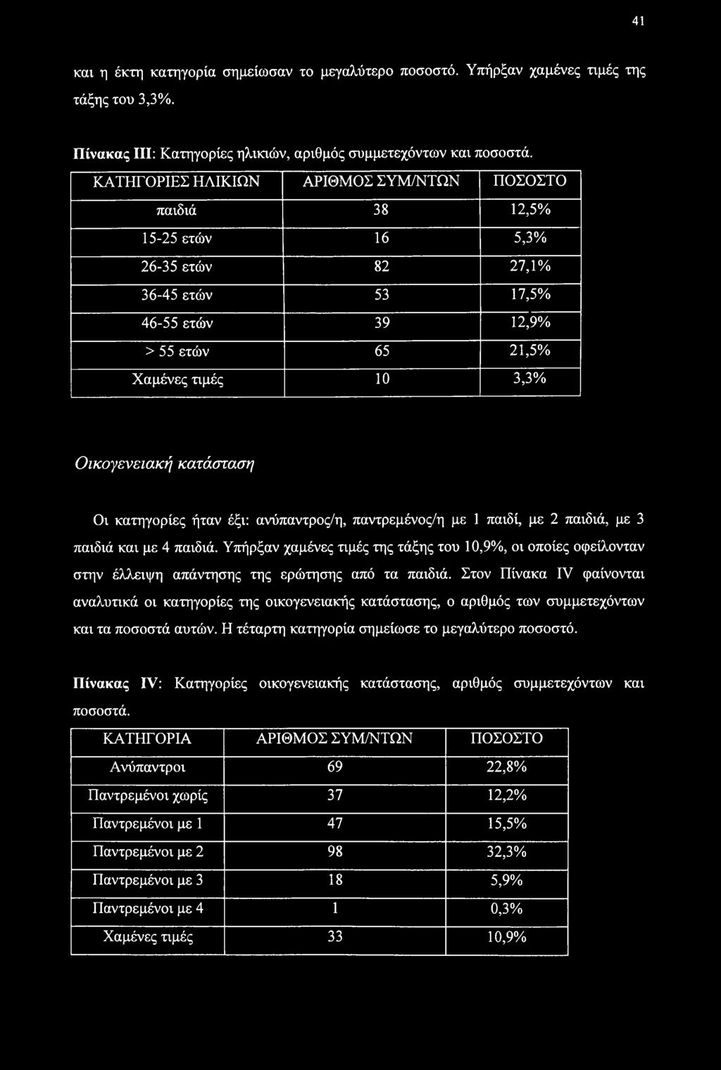 41 και η έκτη κατηγορία σημείωσαν το μεγαλύτερο ποσοστό. Υπήρξαν χαμένες τιμές της τάξης του 3,3%. Πίνακας III: Κατηγορίες ηλικιών, αριθμός συμμετεχόντων και ποσοστά.