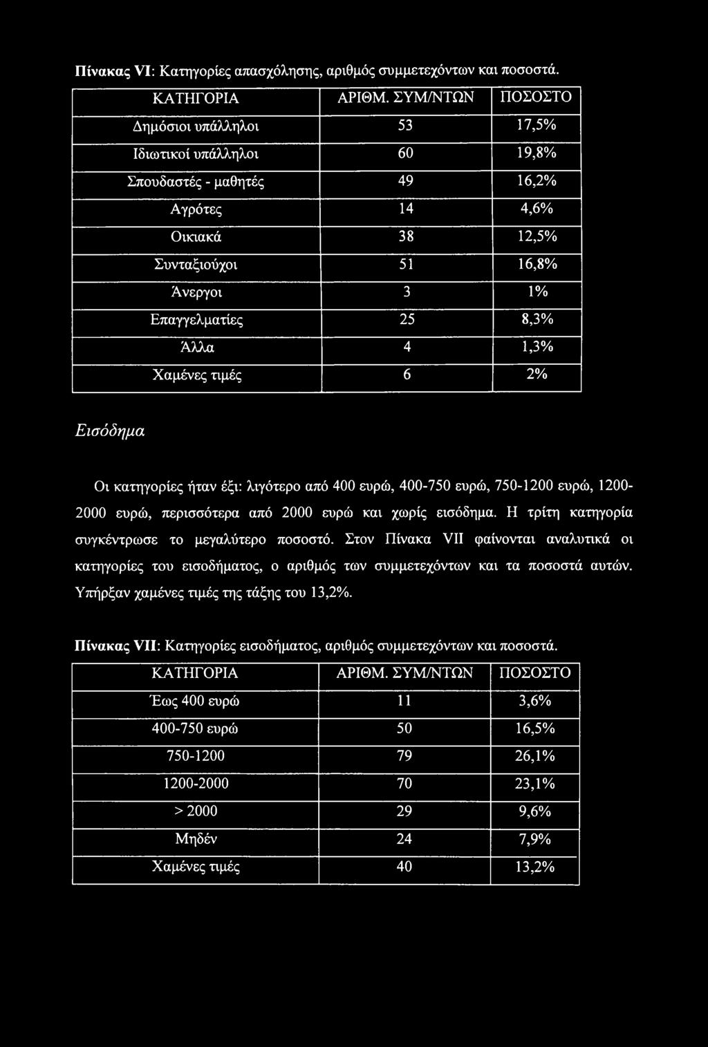 4 1,3% Χαμένες τιμές 6 2% Εισόδημα Οι κατηγορίες ήταν έξι: λιγότερο από 400 ευρώ, 400-750 ευρώ, 750-1200 ευρώ, 1200-2000 ευρώ, περισσότερα από 2000 ευρώ και χωρίς εισόδημα.