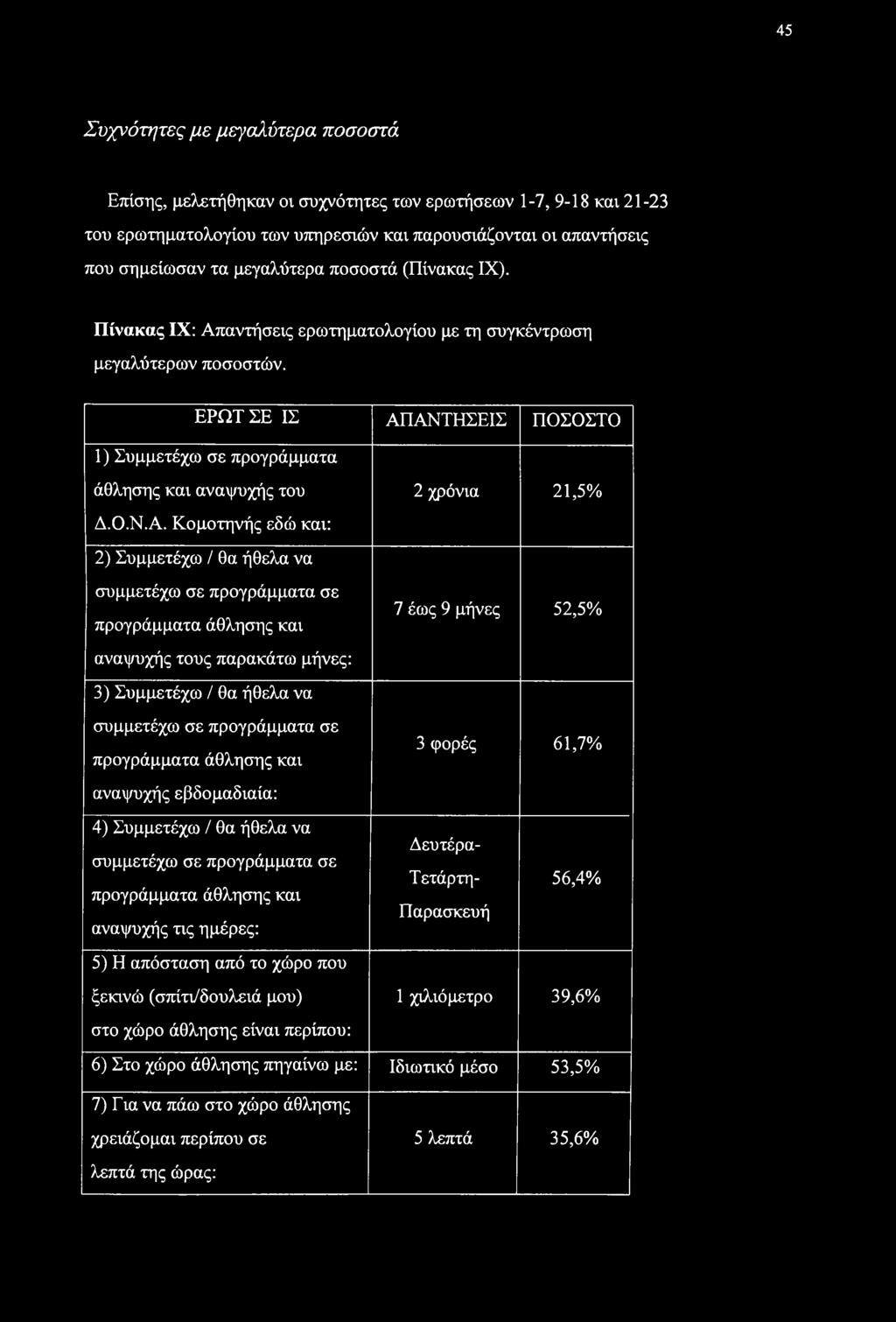 αντήσενς ερωτηματολογίου με τη συγκέντρωση μεγαλύτερων ποσοστών. ΕΡΩΤΣΕ ΙΣ ΑΠ