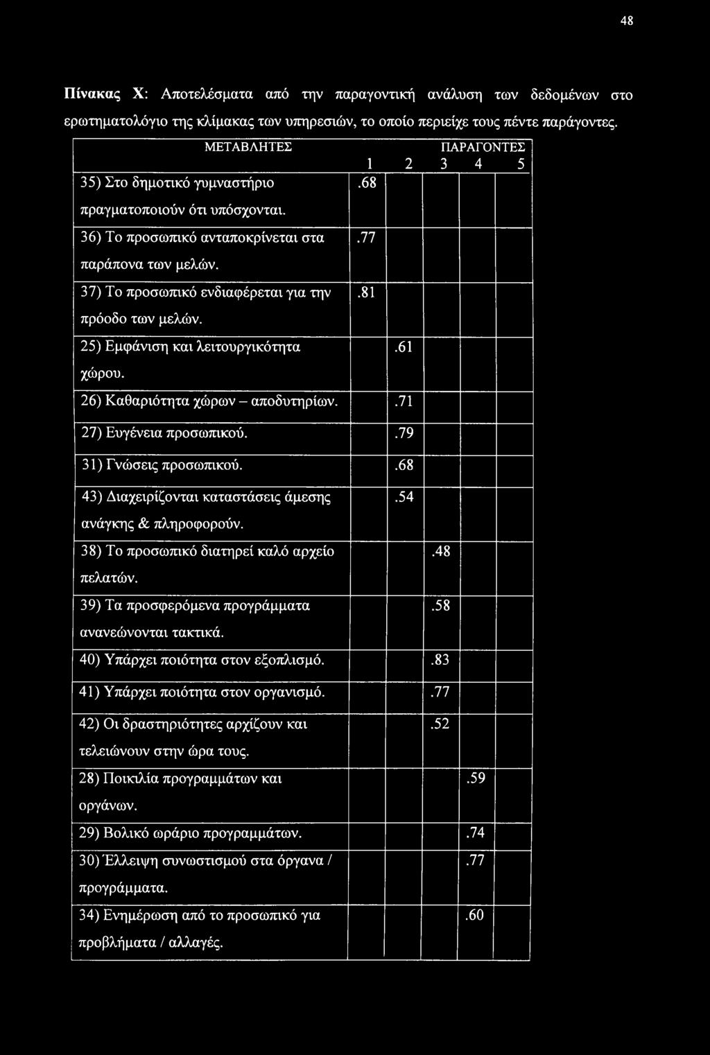 37) Το προσωπικό ενδιαφέρεται για την πρόοδο των μελών..81 25) Εμφάνιση και λειτουργικότητα χώρου..61 26) Καθαριότητα χώρων - αποδυτηρίων..71 27) Ευγένεια προσωπικού..79 31) Γνώσεις προσωπικού.