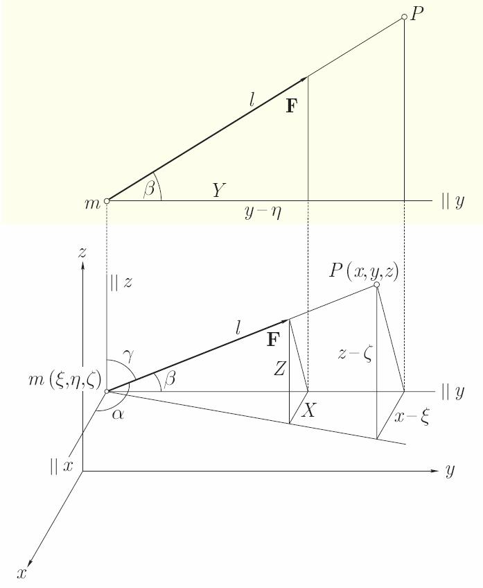 συντεταγµένες της έλκουσας µάζας µε ξ, η, ζ και τις συντεταγµένες της ελκόµενης µοναδιαίας µάζας στο P µε,, (,,) Η φορά της ελκτικής δύναµης (=1) στην ελκυόµενη µάζα είναι αντίετη από εκείνη του