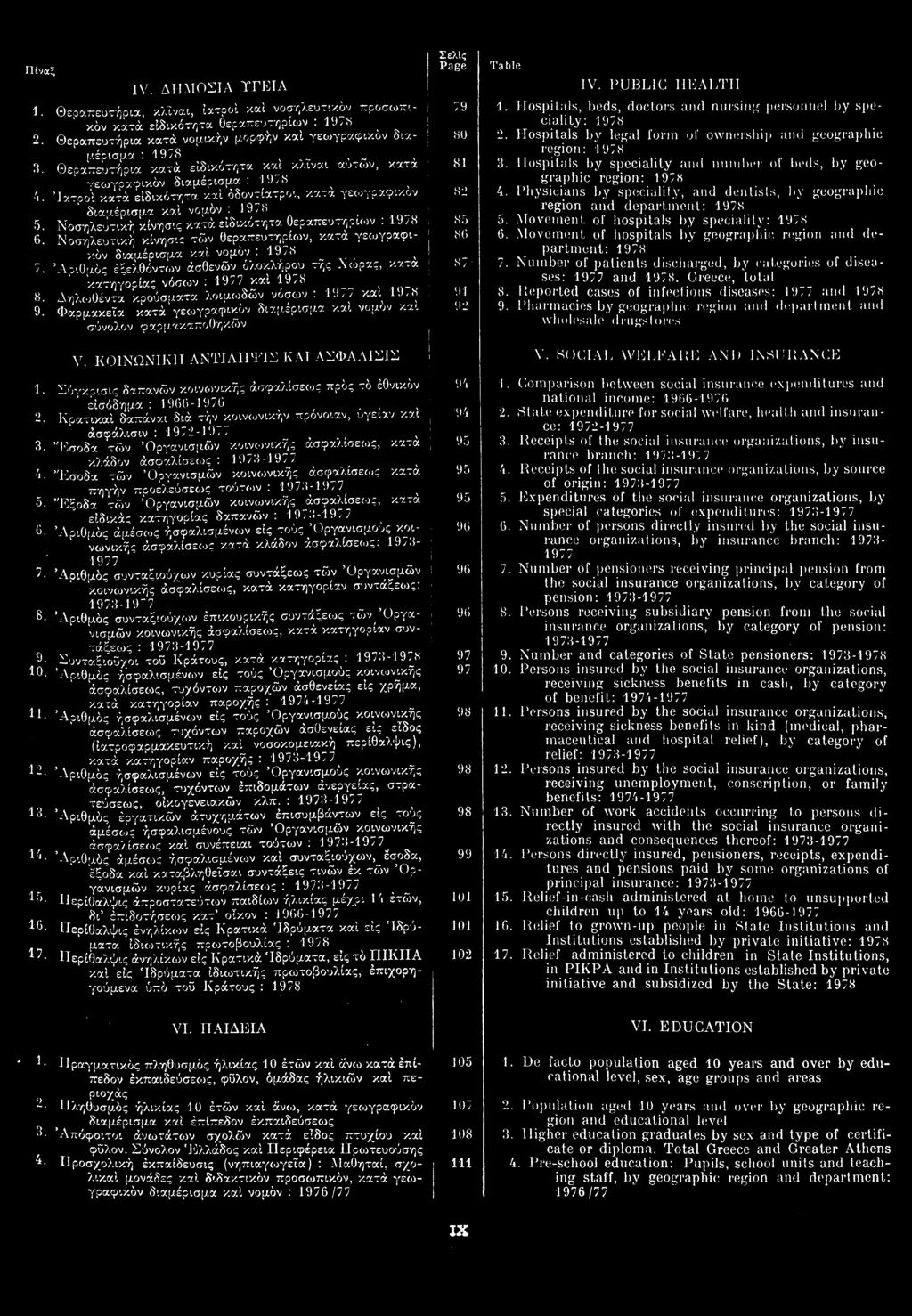 IV. ΔΗΜΟΣΙΑ ΥΓΕΙΑ 1. Θεραπευτήρια, κλίναι, ιατροί και νοσηλευτικών προσωπικών κατά ειδικότητα θεραπευτηρίων : 2. Θεραπευτήρια κατά νομικήν μορφήν και γεωγραφικόν δια μέρισμα : 3.