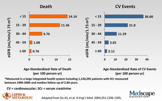 Χαμηλό GFR σχετίζεται με αυξημένα καρδιαγγειακά