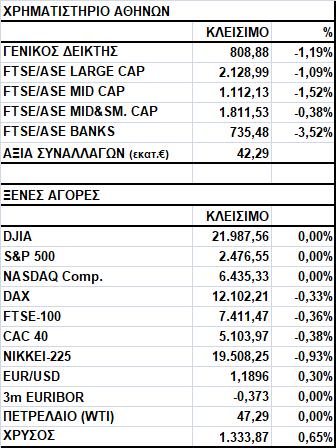 Γενικός Δείκτης Εικόνα Αγοράς Πτώση στο Χ.Α. Ο Γενικός Δείκτης έκλεισε στις 808,88 μονάδες, σημειώνοντας απώλειες 1,19%.