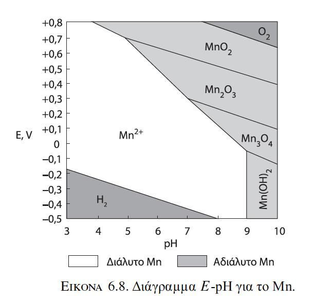 Το Ο/Α περιβάλλον: επιδρά σημαντικά στην κινητικότητα των μετάλλων: Fe (II) & Mn (II) είναι συνήθως διαλυτά σε ύδατα με ανεπάρκεια Ο 2.