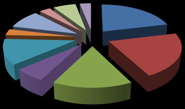 Γνωρίζεις καλά την περιοχή; 7% 0% 73% 20% Πολύ καλά Αρκετά καλά Όχι πολύ καλά Καθόλου Όλοι οι μαθητές έχουν να δείξουν στους φίλους κάποιο αξιοθέατο στην περιοχή, οι περισσότεροι επιλέγουν το