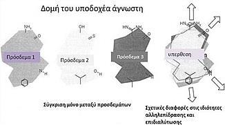 Σχήμα 3.19. Σύγκριση προσδεμάτων με υπέρθεση και ευθυγράμμιση.