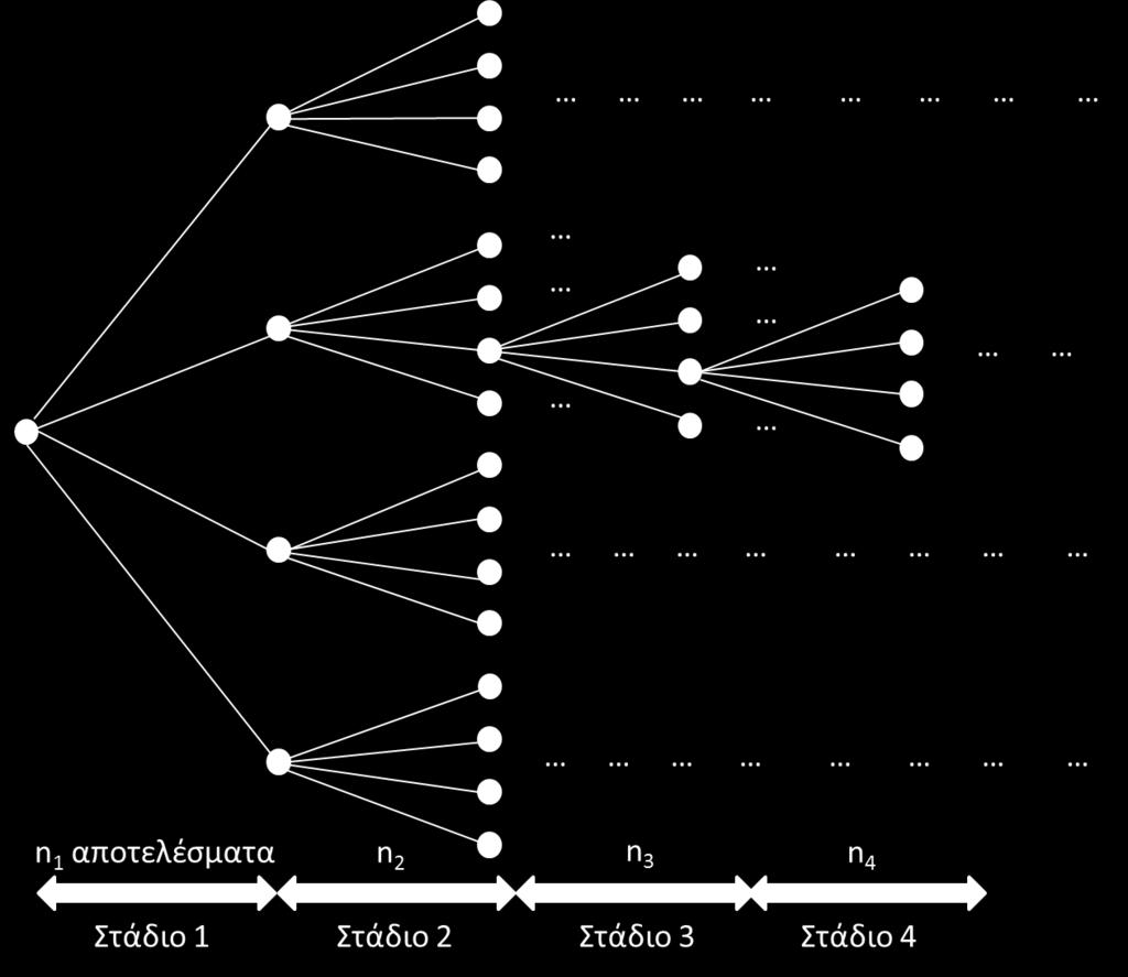 Εστω ότι (α Υπάρχουν n δυνατά αποτελέσµατα για το πρώτο στάδιο (ϐ Για κάθε πιθανό αποτέλεσµα του πρώτου σταδίου, υπάρχουν n δυνατά αποτελέσµατα στο δεύτερο στάδιο (γ Γενικά, για κάθε πιθανό