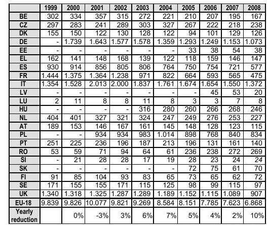 ΚΕΦΑΛΑΙΟ 1 ΕΙΣΑΓΩΓΗ Στον πίνακα 1.1 φαίνεται η εξέλιξη του αριθµού των νεκρών από ατυχήµατα σε κόµβους στην Ευρωπαϊκή Ένωση από το 1999-2008. Πίνακας 1.