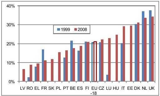 ΚΕΦΑΛΑΙΟ 1 ΕΙΣΑΓΩΓΗ Γράφηµα 1.4 Ποσοστό των θανάτων σε ατυχήµατα σε κόµβους κατά την περίοδο 1999-2008 (Πηγή: CARE 2010) Από τον πίνακα 1.3 και το γράφηµα 1.