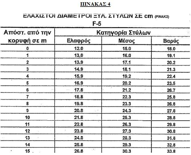 2.6.3. Τεχνικά χαρακτηριστικά ξύλινων στύλων.