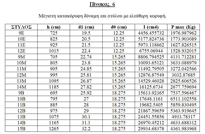 Άρα στύλος ΟΚ για εγκάρσια φορτία Στύλος 19 (τερματικός) έστω 13Μ 56 0.5 70 0.557 19.5 3 19.5+56 104.5 <825/3.9 Άρα στύλος ΟΚ για εγκάρσια φορτία 3.