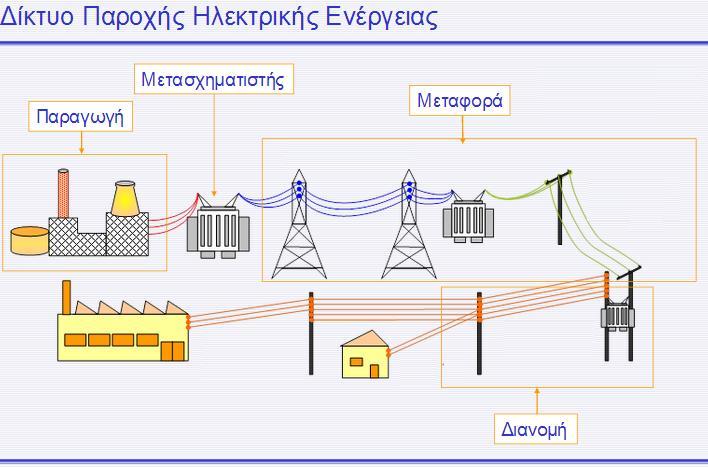 Σε αντίθεση με τις γραμμές μεταφοράς, οι οποίες μεταφέρουν μεγάλες ποσότητες ισχύος, οι γραμμές διανομής μεταφέρουν μικρότερες ποσότητες ισχύος και συμβάλλουν στην διανομή της ηλεκτρικής ενέργειας